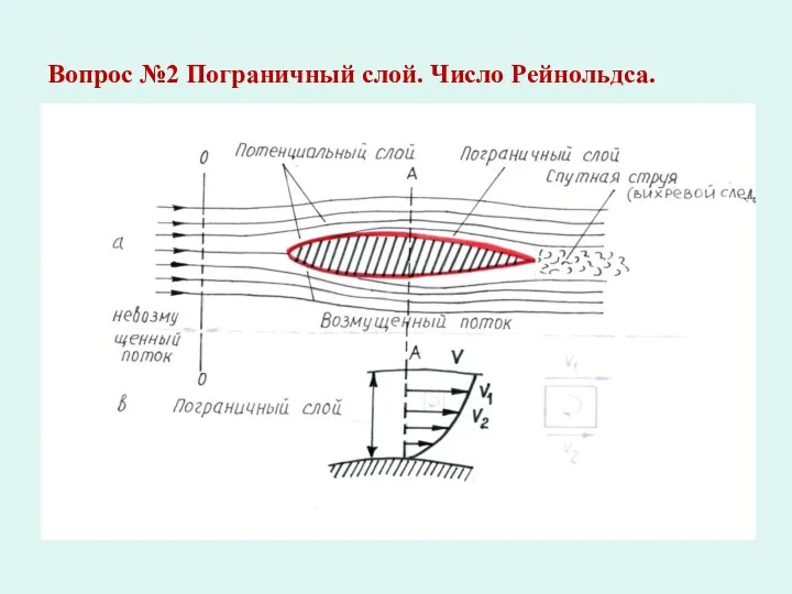 Вопрос №2 Пограничный слой. Число Рейнольдса.