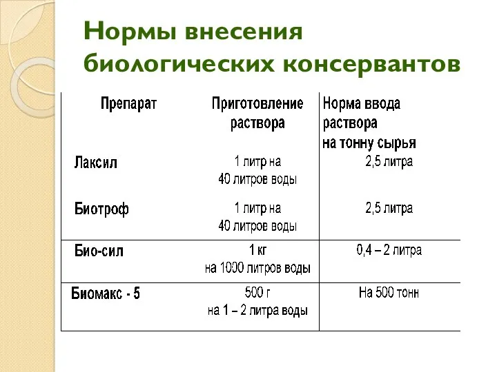 Нормы внесения биологических консервантов