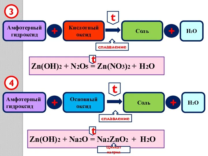 Амфотерный гидроксид + Кислотный оксид Соль Zn(OH)2 + N2O5 = Zn(NO3)2 + H2O