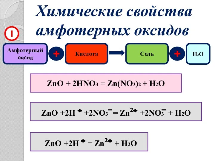 Химические свойства амфотерных оксидов Амфотерный оксид + Кислота Соль 1 ZnO + 2HNO3