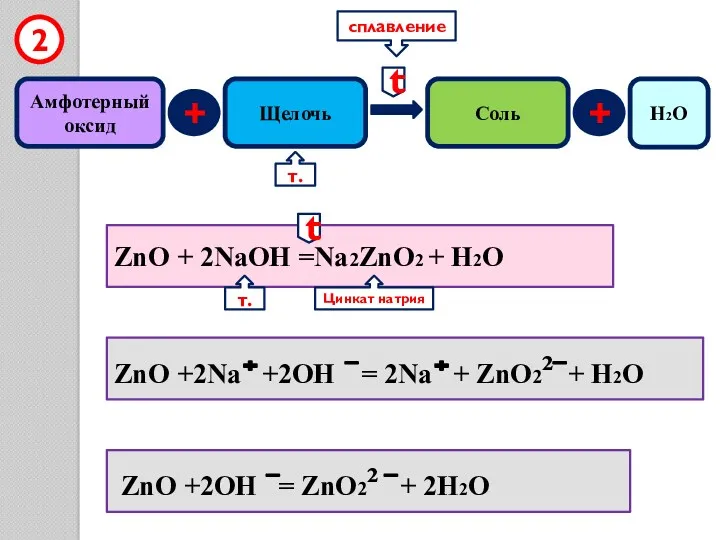 Амфотерный оксид + Щелочь Соль 2 ZnO + 2NaOH =Na2ZnO2 + H2O ZnO