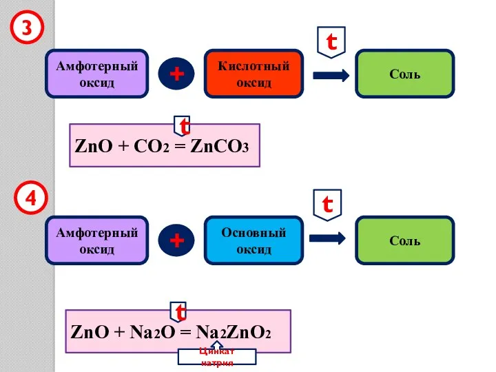 Амфотерный оксид + Кислотный оксид Соль 3 ZnO + CO2 = ZnCO3 ZnO