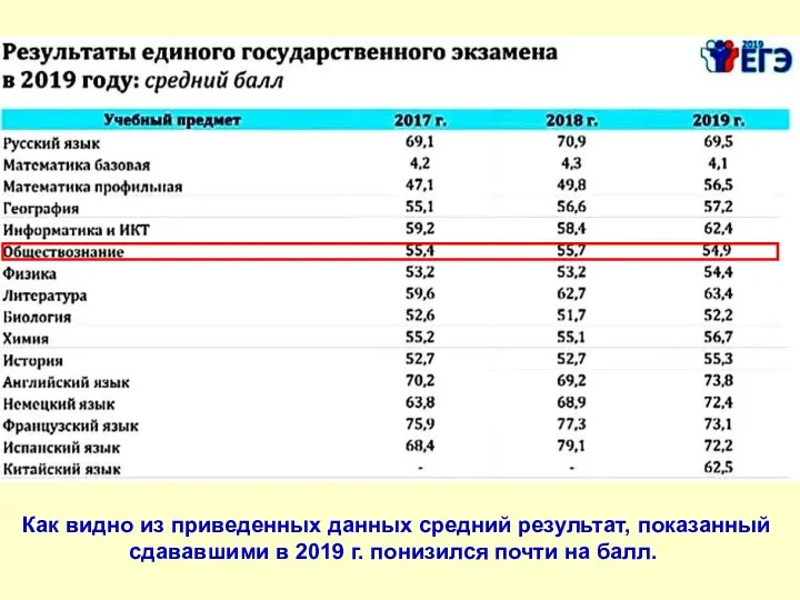 Как видно из приведенных данных средний результат, показанный сдававшими в 2019 г. понизился почти на балл.