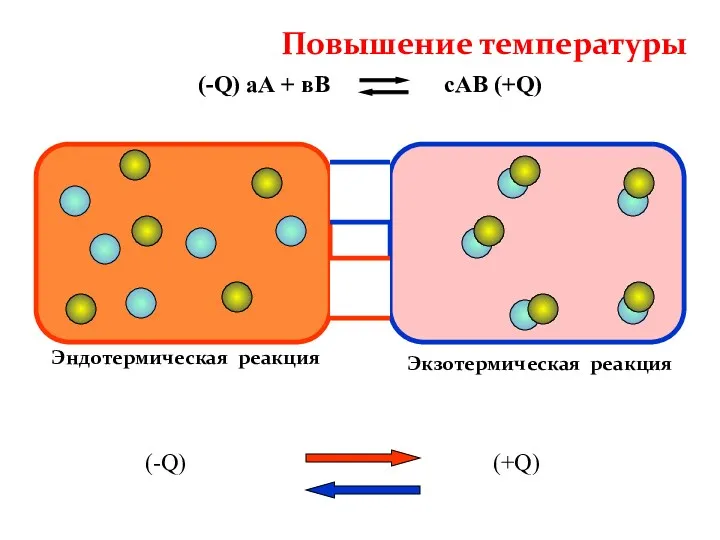 (-Q) аА + вВ сАВ (+Q) Экзотермическая реакция Эндотермическая реакция (-Q) (+Q) Повышение температуры