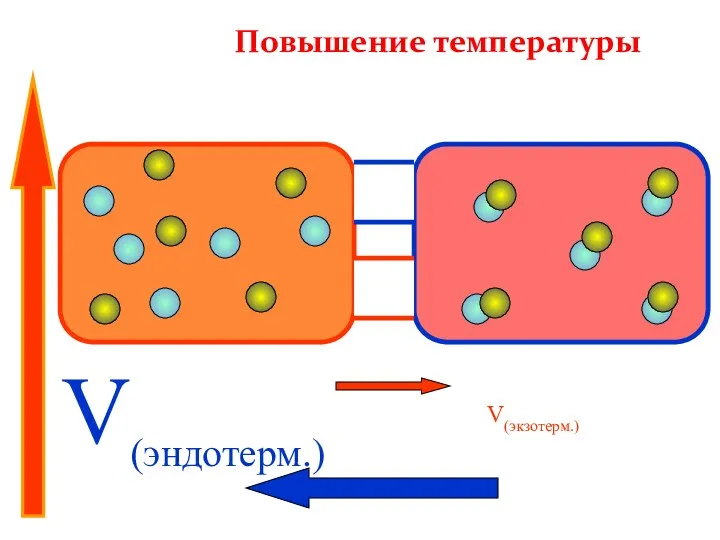 V(эндотерм.) V(экзотерм.) Повышение температуры