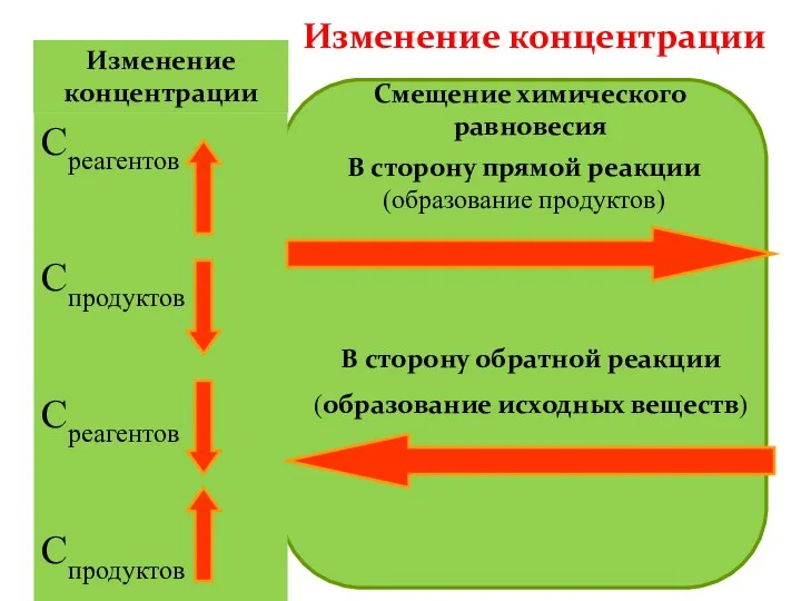 Изменение концентрации Смещение химического равновесия Среагентов Спродуктов Среагентов Спродуктов В