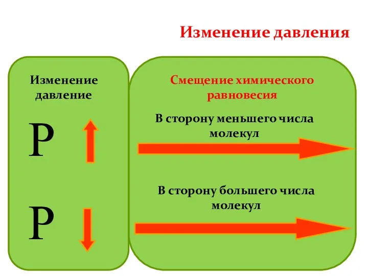 Смещение химического равновесия Р Р В сторону меньшего числа молекул