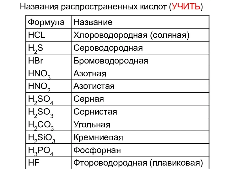 Названия распространенных кислот (УЧИТЬ)