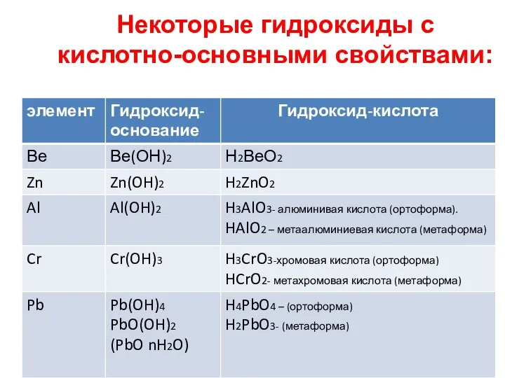 Некоторые гидроксиды с кислотно-основными свойствами: