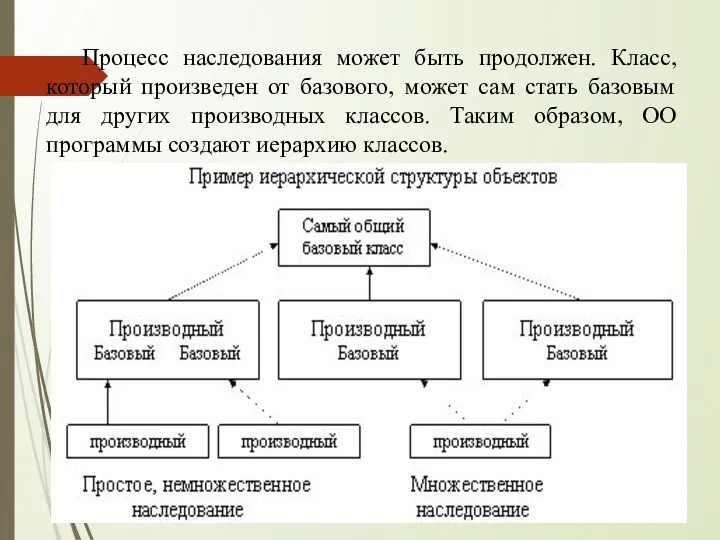 Процесс наследования может быть продолжен. Класс, который произведен от базового,