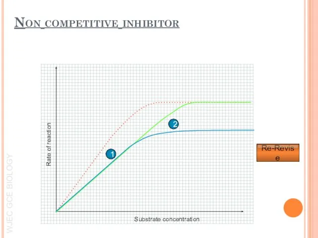 Non competitive inhibitor 1 2 Rate of reaction Substrate concentration