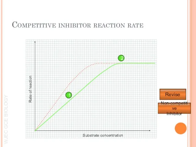 Competitive inhibitor reaction rate 1 2 Rate of reaction Substrate concentration