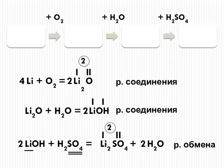 Li Li2O LiOH Li2SO4 + O2 + H2O + H2SO4