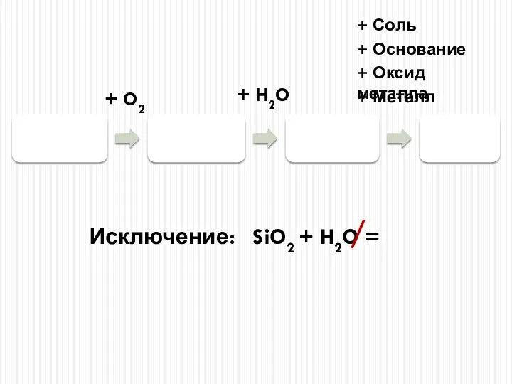 Неметалл Кислотный оксид Кислота Соль + O2 + H2O +