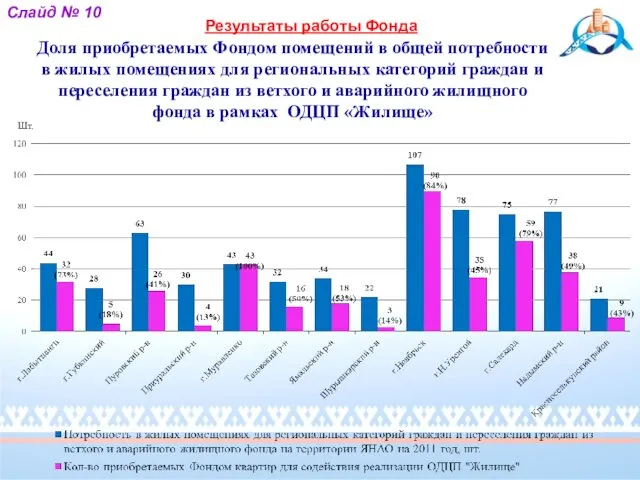 Доля приобретаемых Фондом помещений в общей потребности в жилых помещениях для региональных категорий