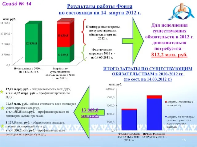 13 669,0 млн. руб. Результаты работы Фонда по состоянию на