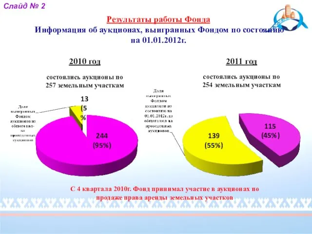 2010 год состоялись аукционы по 257 земельным участкам 2011 год