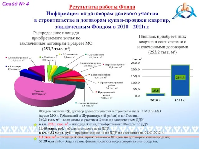 Площадь приобретенных квартир в соответствии с заключенными договорами (253,2 тыс.