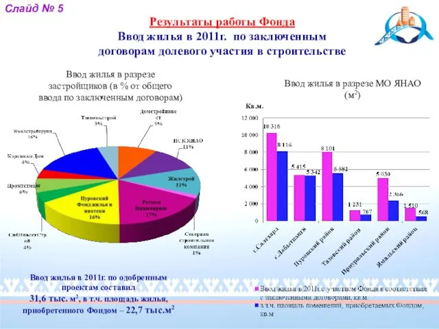 Результаты работы Фонда Ввод жилья в 2011г. по заключенным договорам долевого участия в