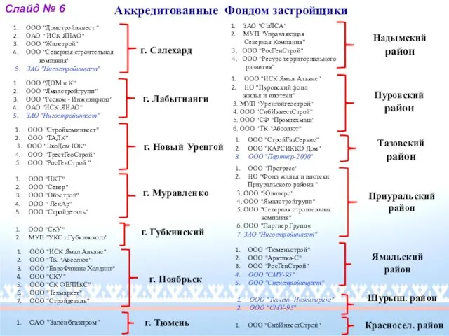 Аккредитованные Фондом застройщики ООО "Домстройинвест " ОАО " ИСК ЯНАО"