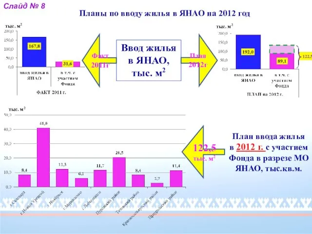 Ввод жилья в ЯНАО, тыс. м2 тыс. м2 Слайд № 8 тыс. м2