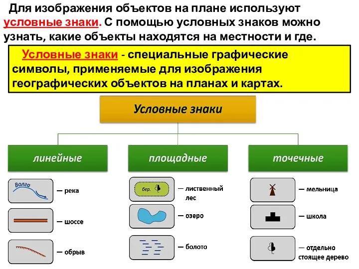 Условные знаки - специальные графические символы, применяемые для изображения географических