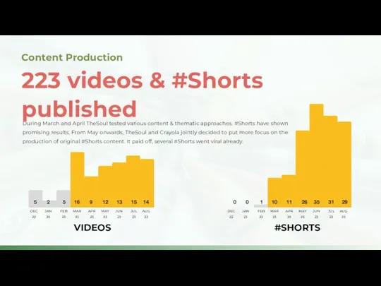 223 videos & #Shorts published VIDEOS #SHORTS Content Production 5 2 5 16