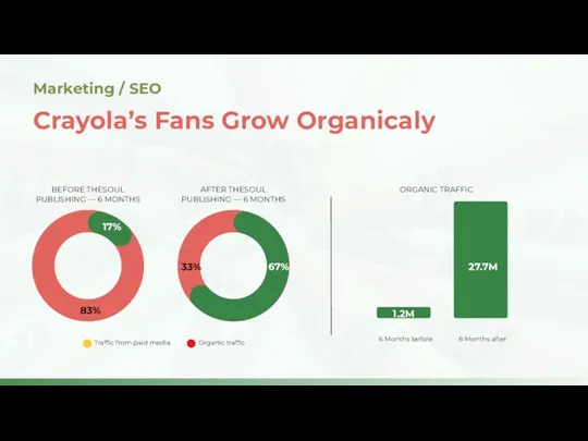 Crayola’s Fans Grow Organicaly Marketing / SEO 1.2M Traffic from paid media Organic