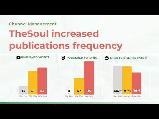 Channel Management TheSoul increased publications frequency PUBLISHED VIDEOS Mar-May 37 13 Dec-Feb PUBLISHED