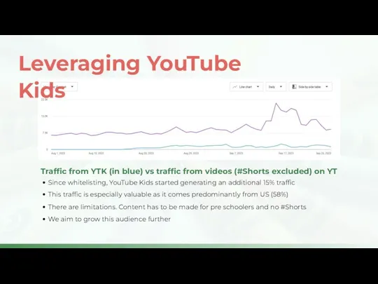 Since whitelisting, YouTube Kids started generating an additional 15% traffic This traffic is