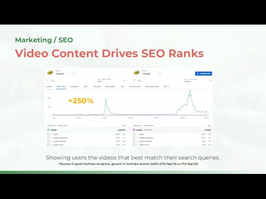 YouTube search traffic evolution afterl Video Content Drives SEO Ranks Marketing / SEO