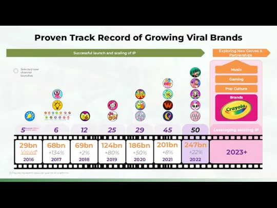 Proven Track Record of Growing Viral Brands Successful launch and scaling of IP