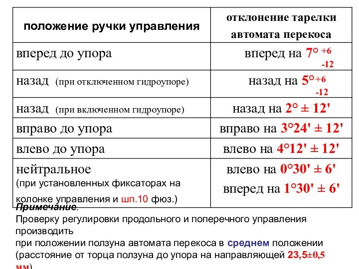 +6 -12 Примечание. Проверку регулировки продольного и поперечного управления производить