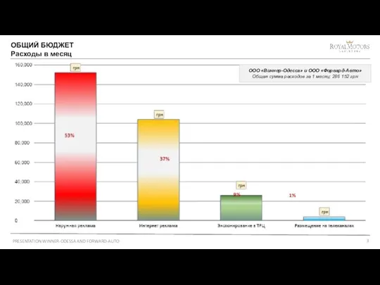 PRESENTATION WINNER-ODESSA AND FORWARD-AUTO ОБЩИЙ БЮДЖЕТ Расходы в месяц ООО