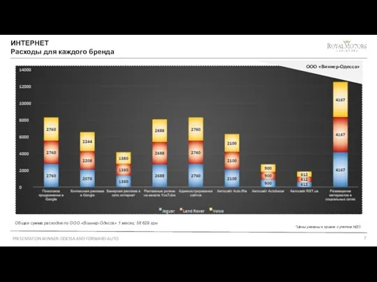 PRESENTATION WINNER-ODESSA AND FORWARD-AUTO ИНТЕРНЕТ Расходы для каждого бренда *Цены