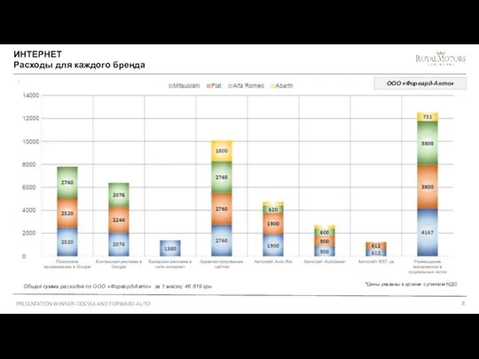 PRESENTATION WINNER-ODESSA AND FORWARD-AUTO ИНТЕРНЕТ Расходы для каждого бренда ООО