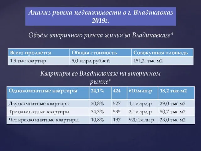 Анализ рынка недвижимости в г. Владикавказ 2019г. Объём вторичного рынка