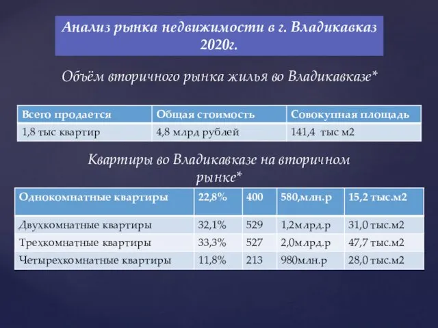 Анализ рынка недвижимости в г. Владикавказ 2020г. Объём вторичного рынка