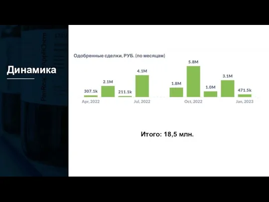 Динамика Итого: 18,5 млн.