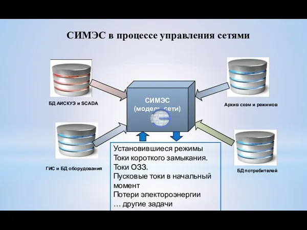 СИМЭС в процессе управления сетями Установившиеся режимы Токи короткого замыкания.