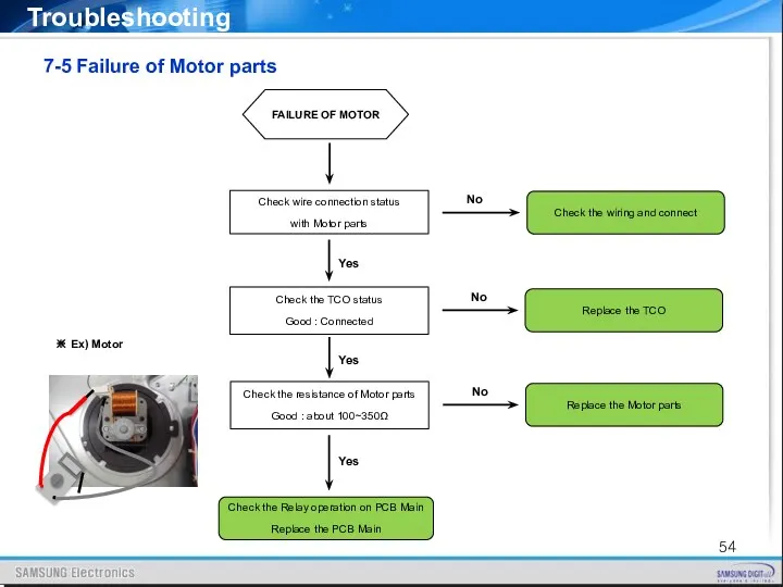 7-5 Failure of Motor parts Troubleshooting FAILURE OF MOTOR Check