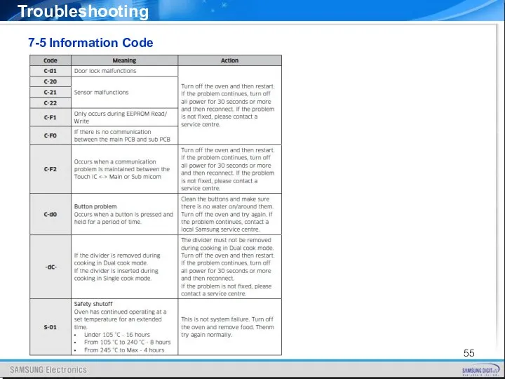 7-5 Information Code Troubleshooting