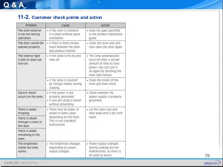 Q & A 11-2. Customer check points and action