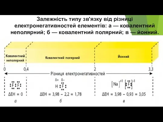 Залежність типу зв'язку від різниці електронегативностей елементів: а — ковалентний