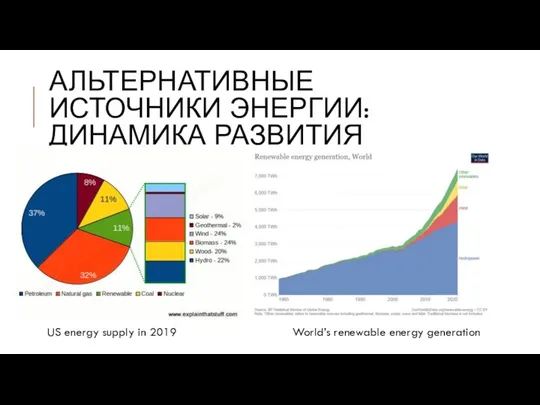 АЛЬТЕРНАТИВНЫЕ ИСТОЧНИКИ ЭНЕРГИИ: ДИНАМИКА РАЗВИТИЯ US energy supply in 2019 World’s renewable energy generation