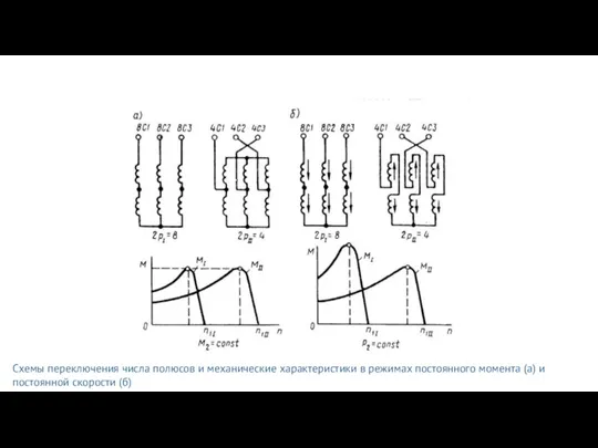 Схемы переключения числа полюсов и механические характеристики в режимах постоянного момента (а) и постоянной скорости (б)