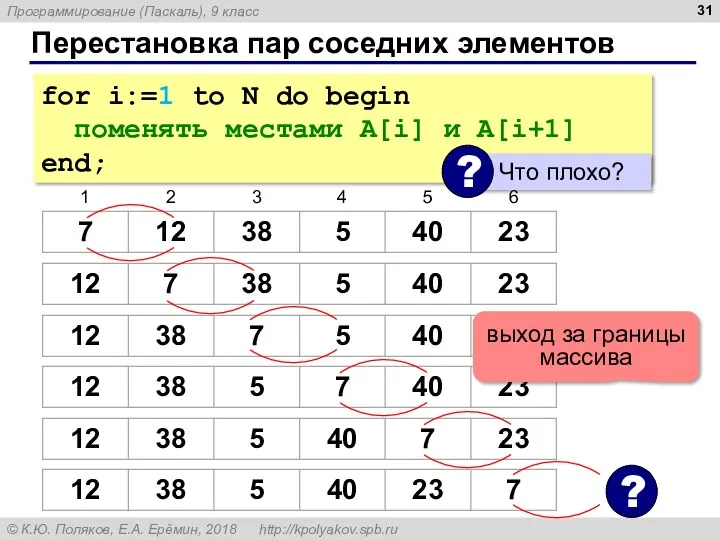 Перестановка пар соседних элементов for i:=1 to N do begin поменять местами A[i]