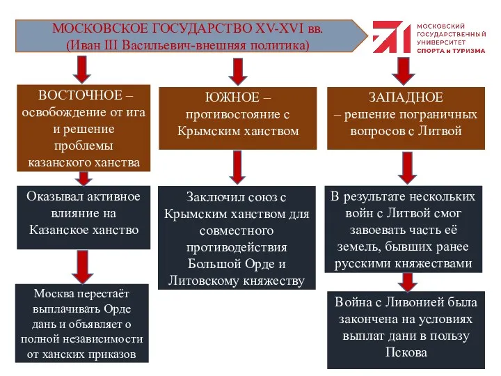 МОСКОВСКОЕ ГОСУДАРСТВО XV-XVI вв. (Иван III Васильевич-внешняя политика)