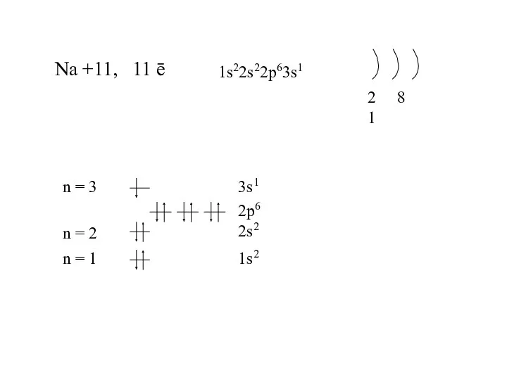 Na +11, 11 ē 1s22s22p63s1 1s2 2s2 2p6 3s1