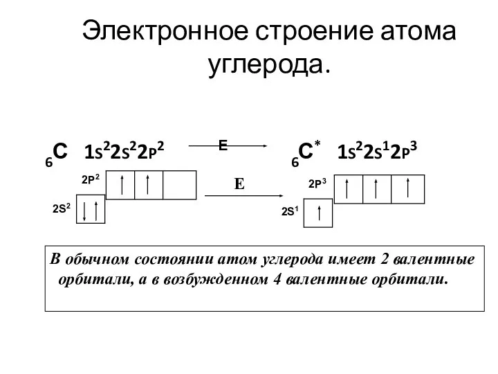 Электронное строение атома углерода. 6С 1S22S22P2 Е 6С* 1S22S12P3 2S2